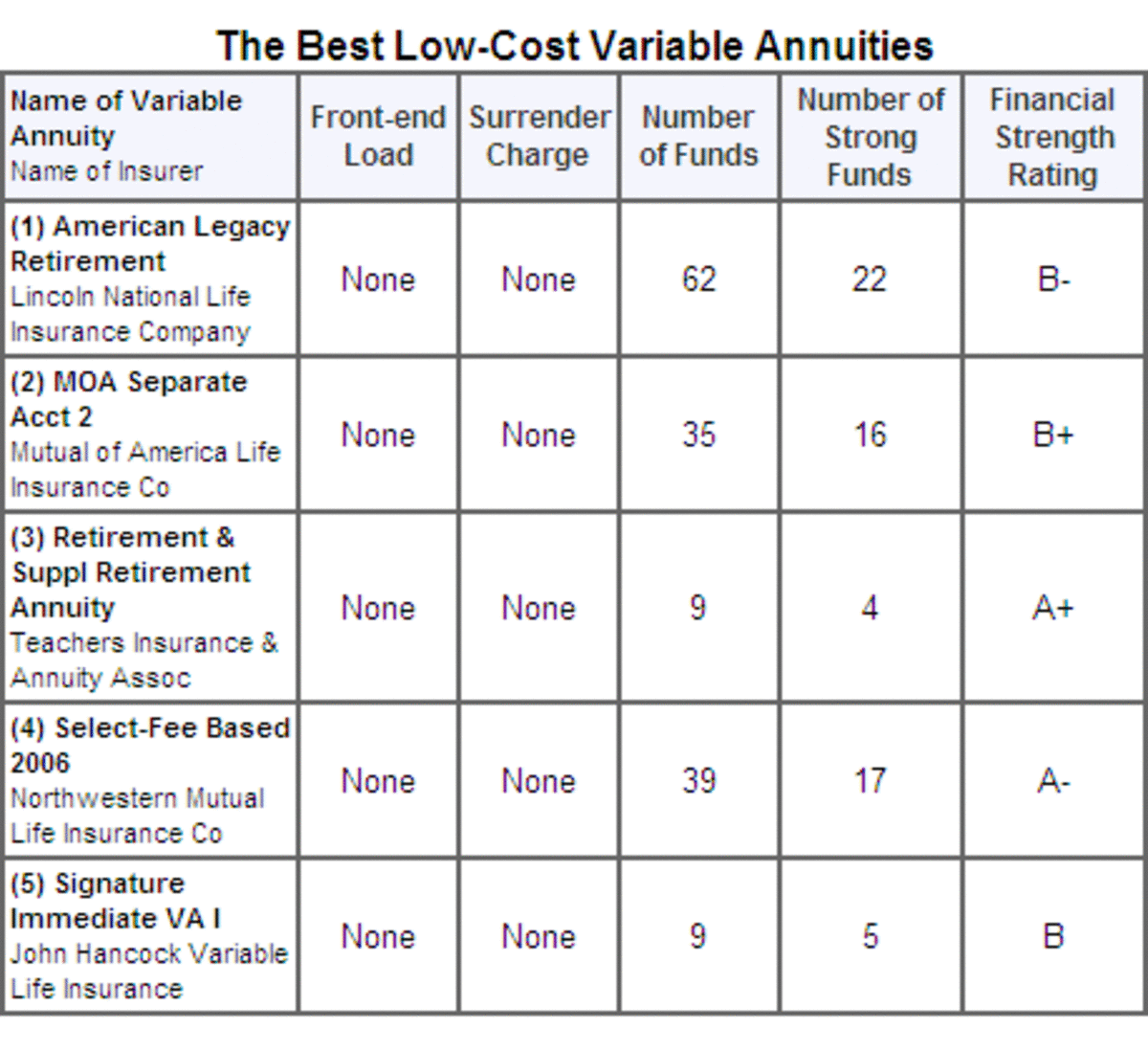 The Best Variable Annuities - TheStreet