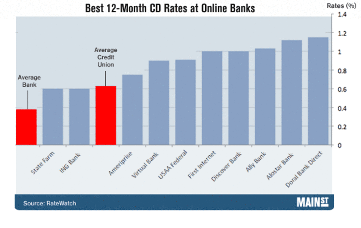 Best 12 Month Cd Rates