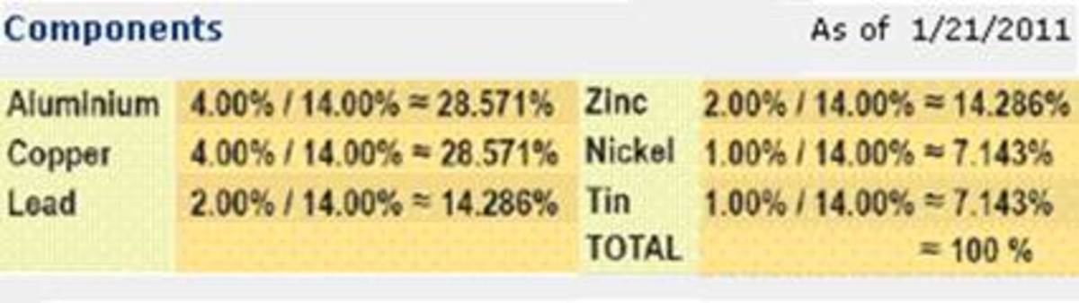 Top 10 Base Metals ETFs - TheStreet