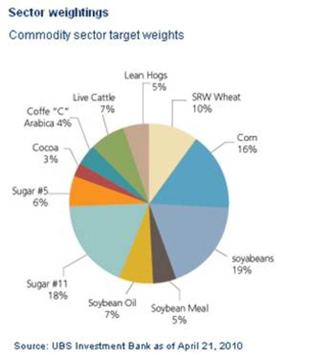 Food Sector Etf