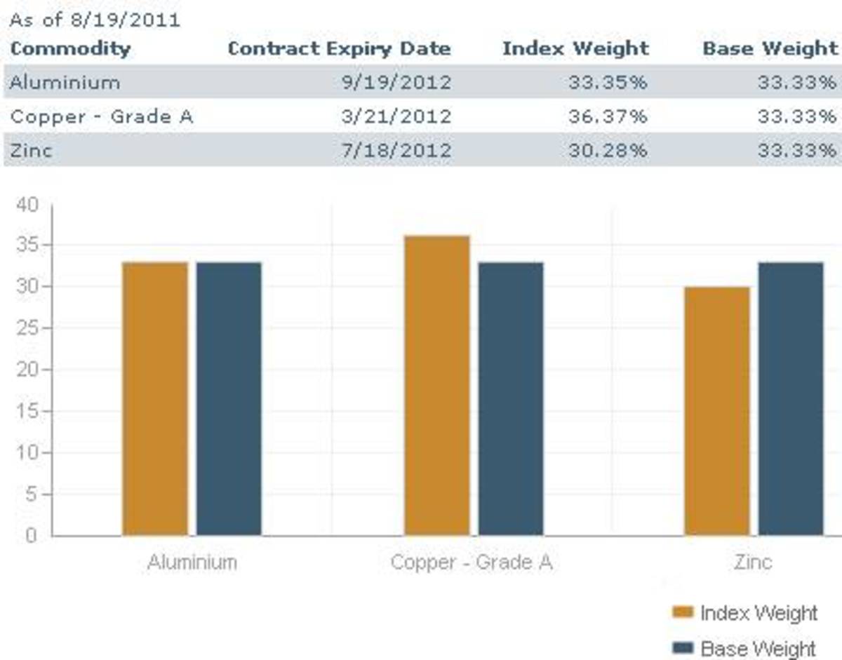 Top 10 Base Metals Commodity ETFs - TheStreet