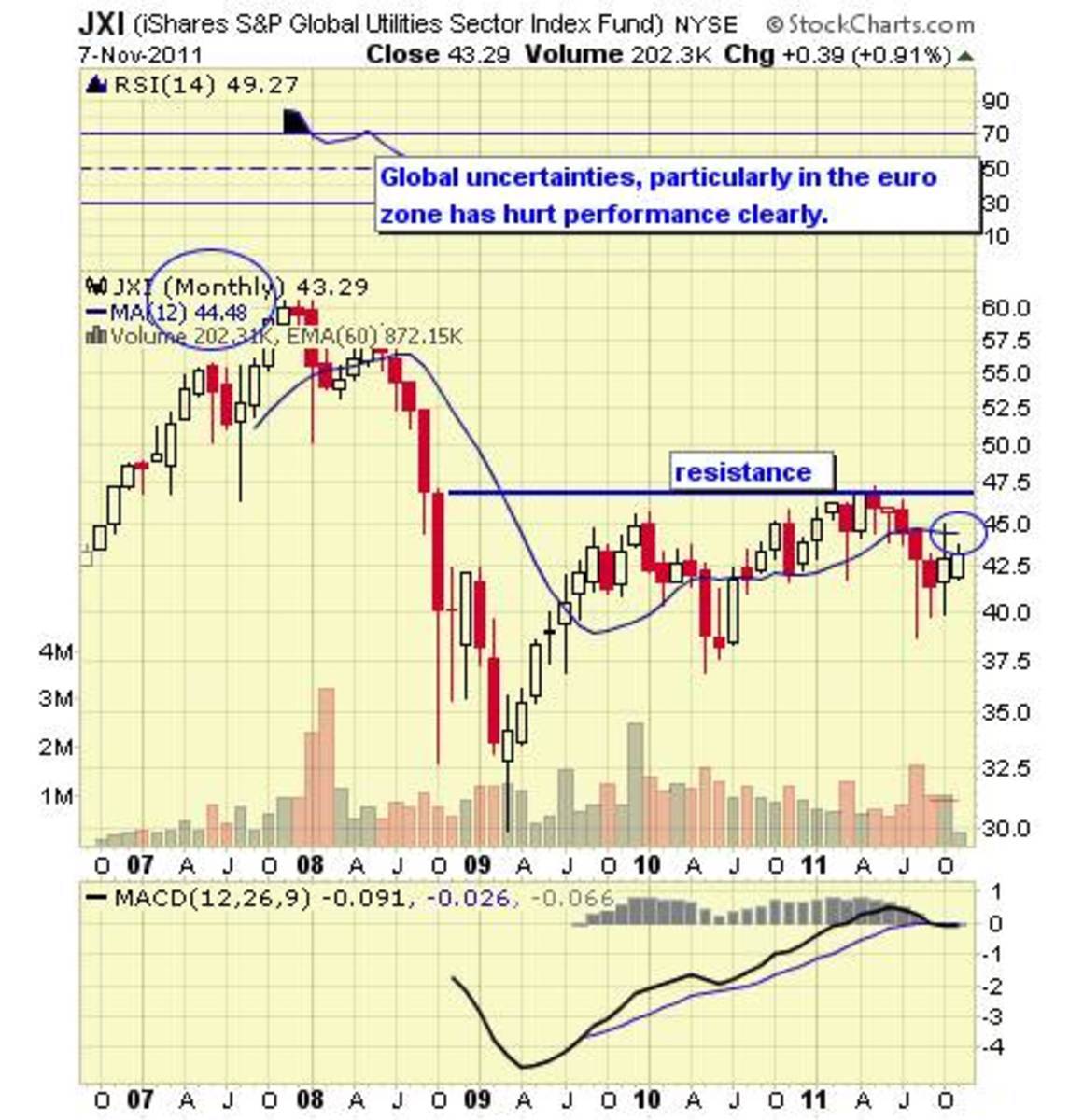 Top 10 Utilities ETFs TheStreet