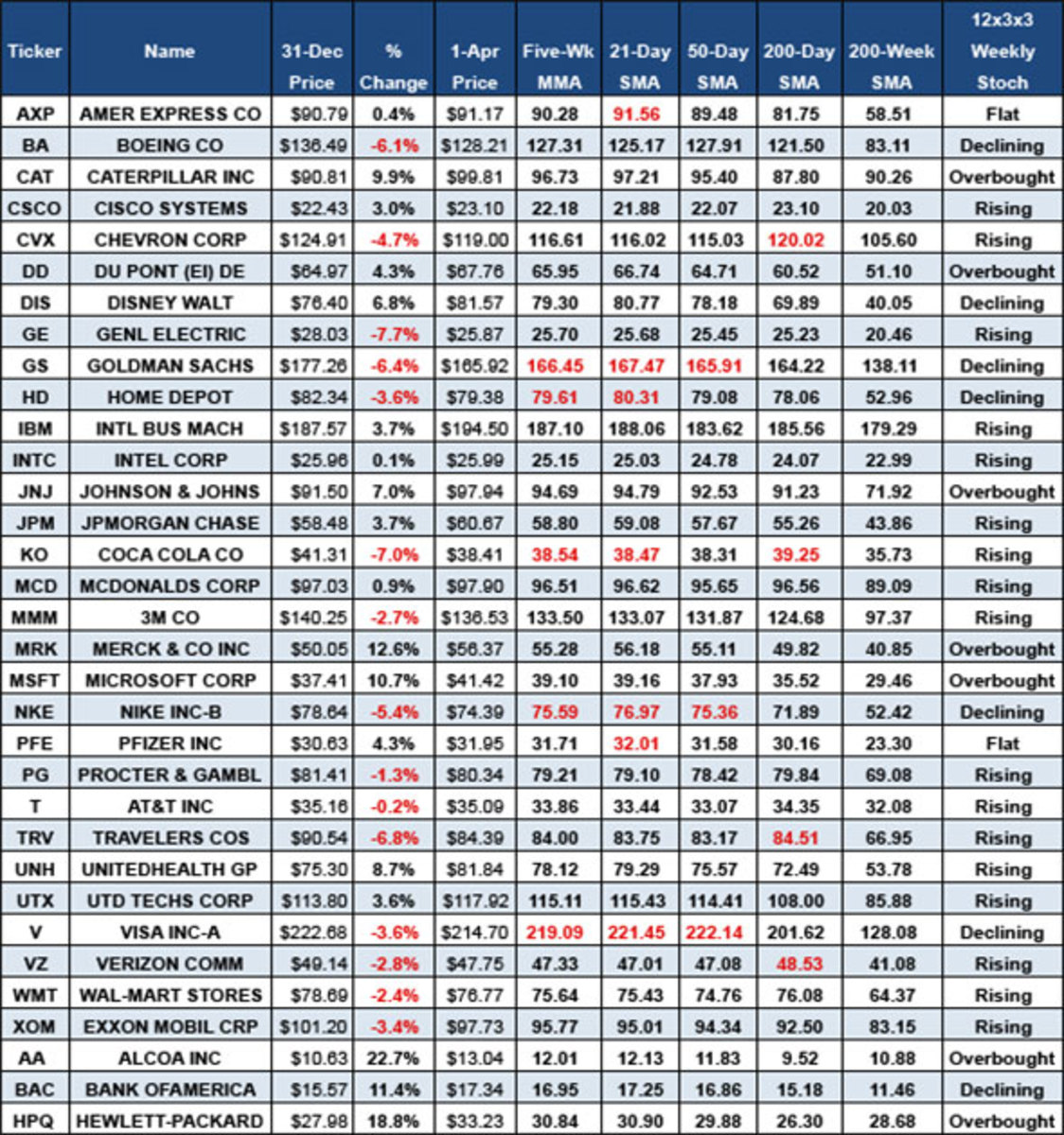 The Dow Earnings Season MegaChart TheStreet