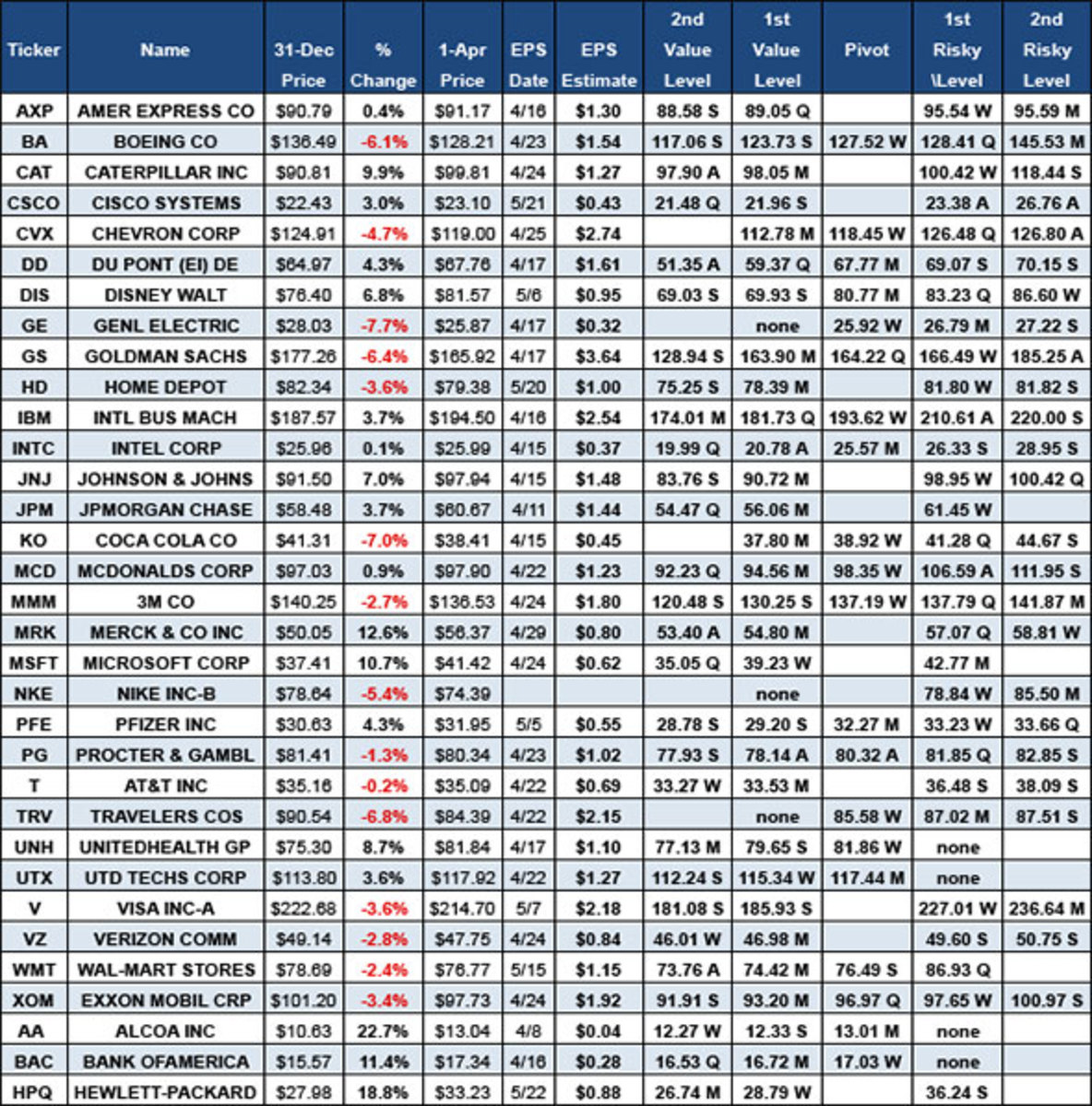 The Dow Earnings Season MegaChart TheStreet