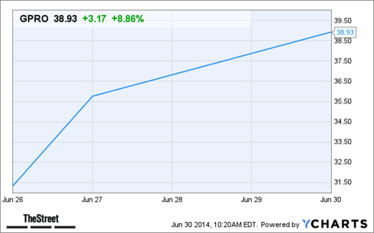 Gpro Stock Forecast 2025