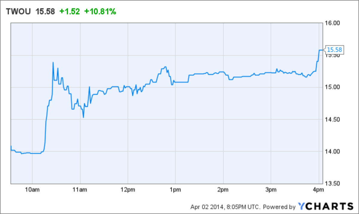 Twou Stock Forecast