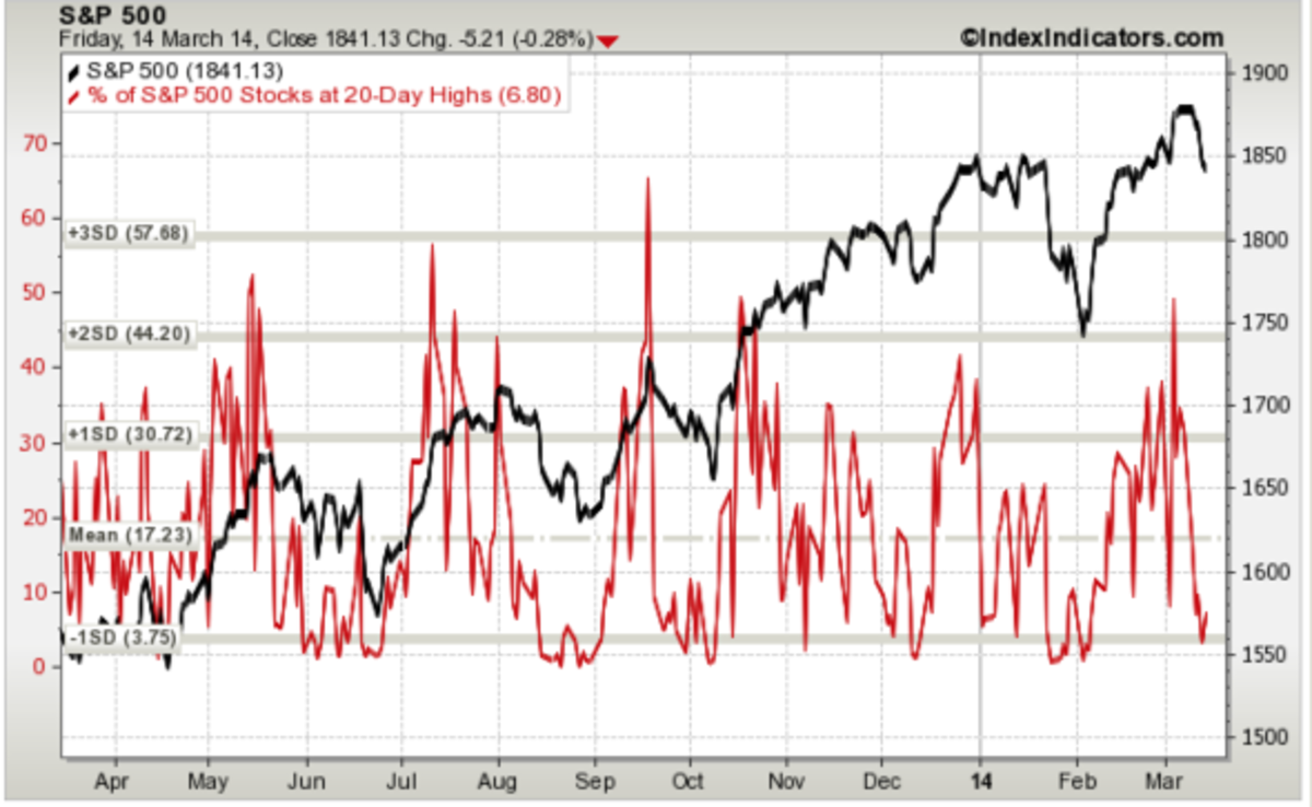 How Low Can the S&P 500 Go? TheStreet