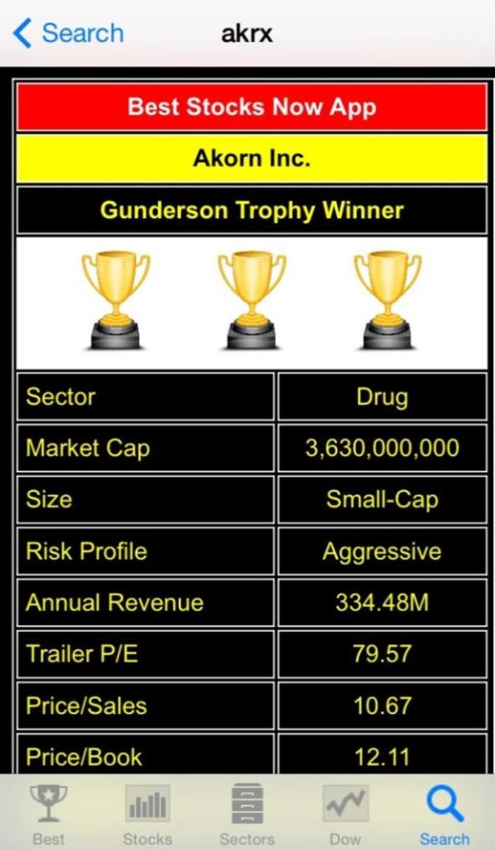 Akorn Pharmaceuticals Stock