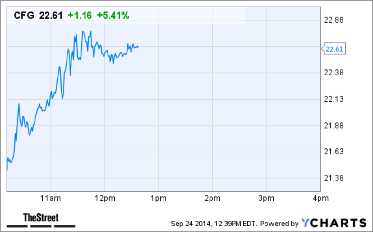 Citizens Financial Group (CFG) Stock Rises Slightly In First Trading ...