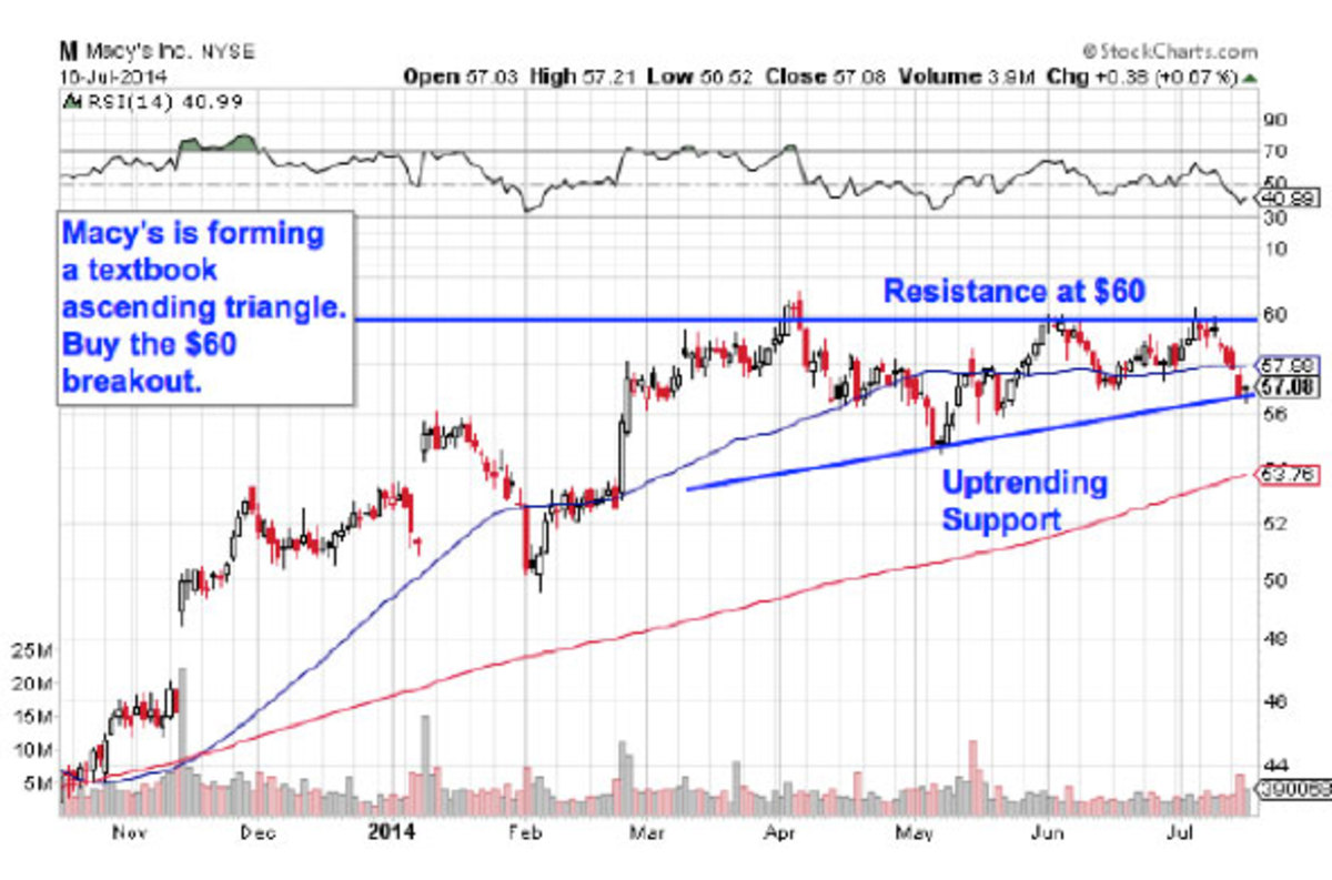 Stock With The Biggest Gain Today