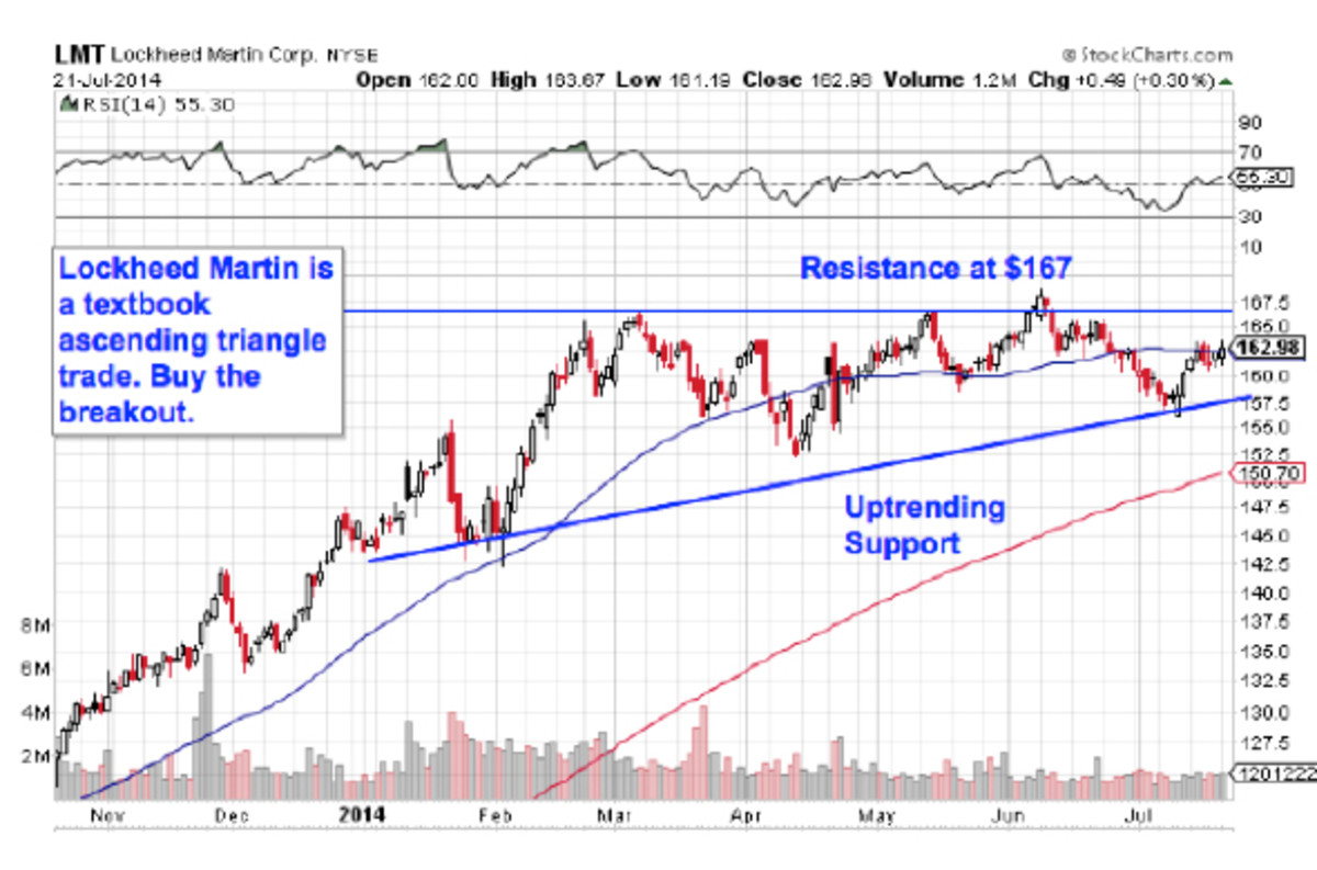 5 Defense Stocks To Trade For Gains This Week - TheStreet