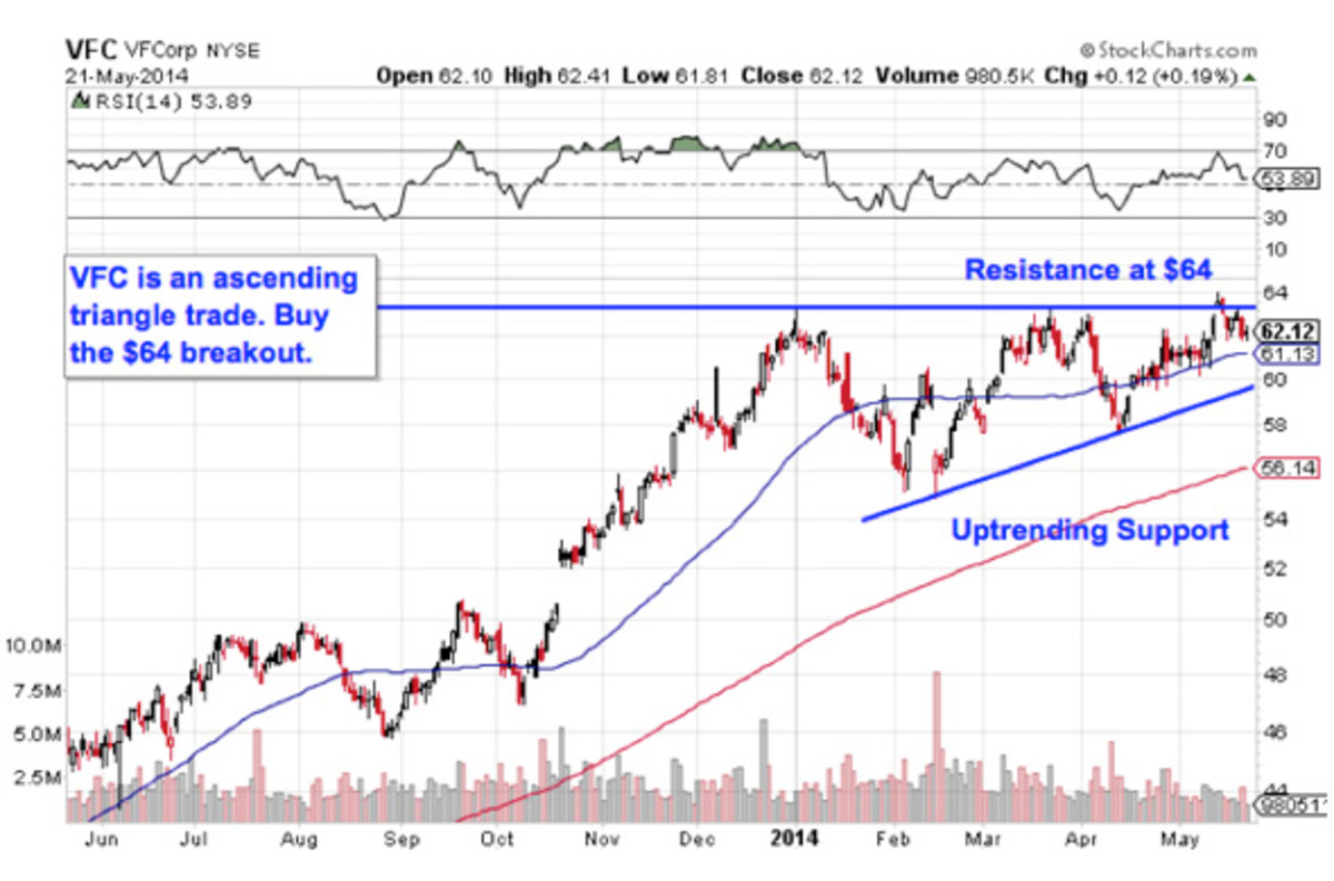 5 Big Stocks To Trade For Flat-Market Gains - TheStreet