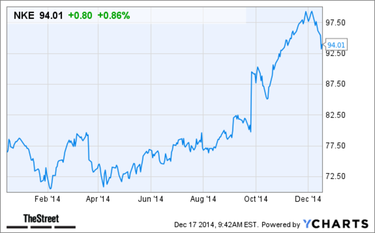 How Much Are Nike Shares Today