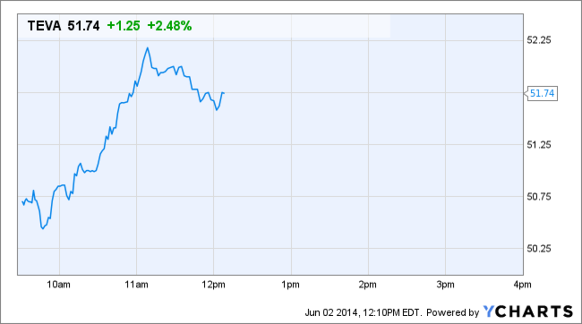 teva nasdaq share price