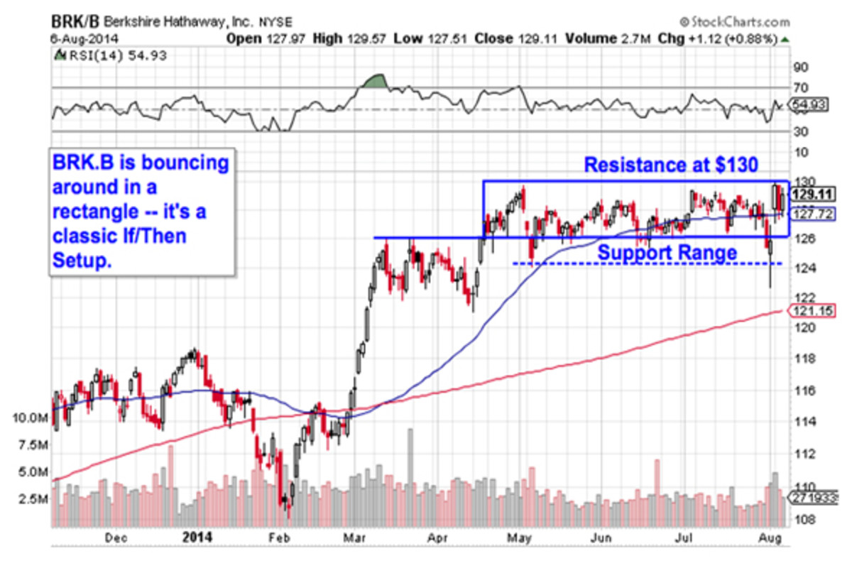 5 Large-Cap Stock Charts To Trade For Gains - TheStreet