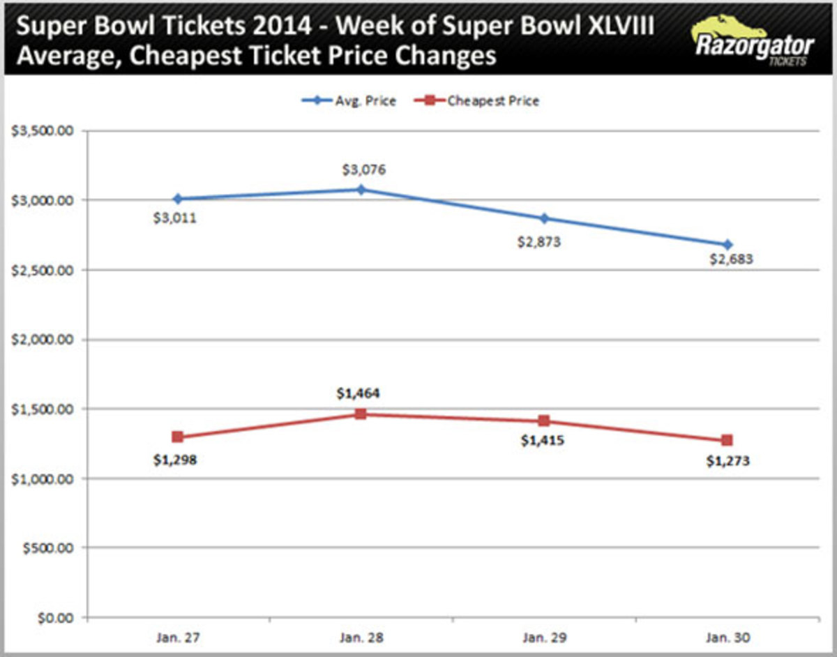 Super Bowl Ticket Prices Take a Quarterback Slide TheStreet