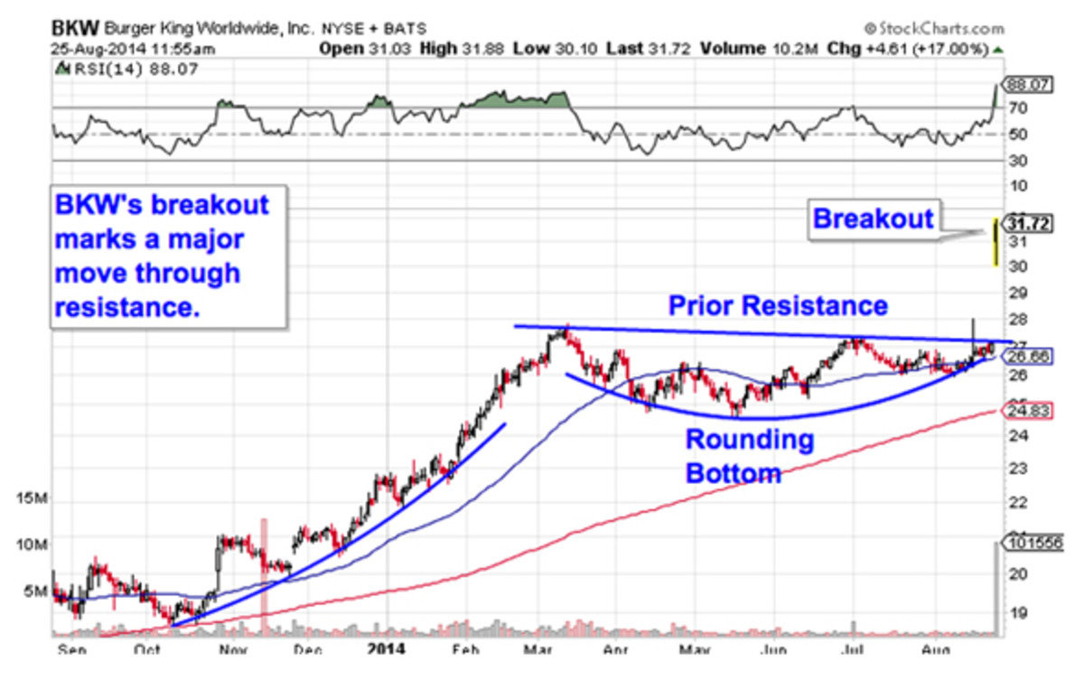 4 Big Stocks On Traders' Radars - TheStreet