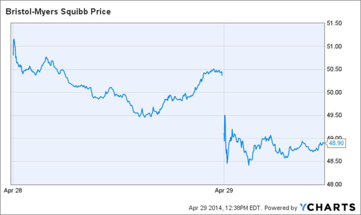 Why Bristol-Myers Squibb (BMY) Stock Is Down Today - TheStreet