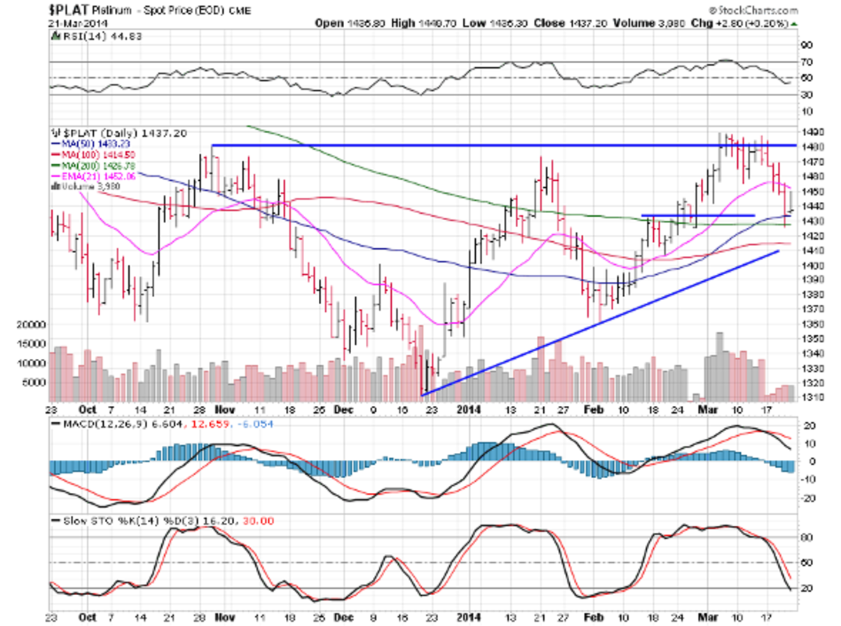 Profiting From The Golden Saucer Chart - Thestreet