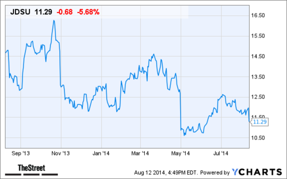 Jds Uniphase Stock Chart