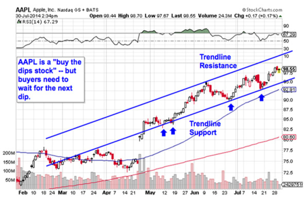 Must-See Charts: 5 Big Stocks to Buy for Tactical Gains - TheStreet