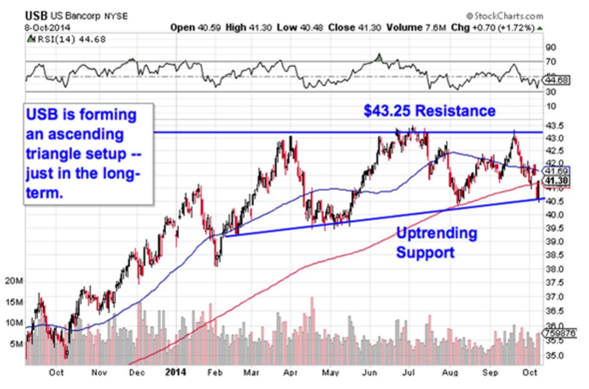 Must-See Charts: How To Trade 5 Big Stocks For Big Gains - TheStreet