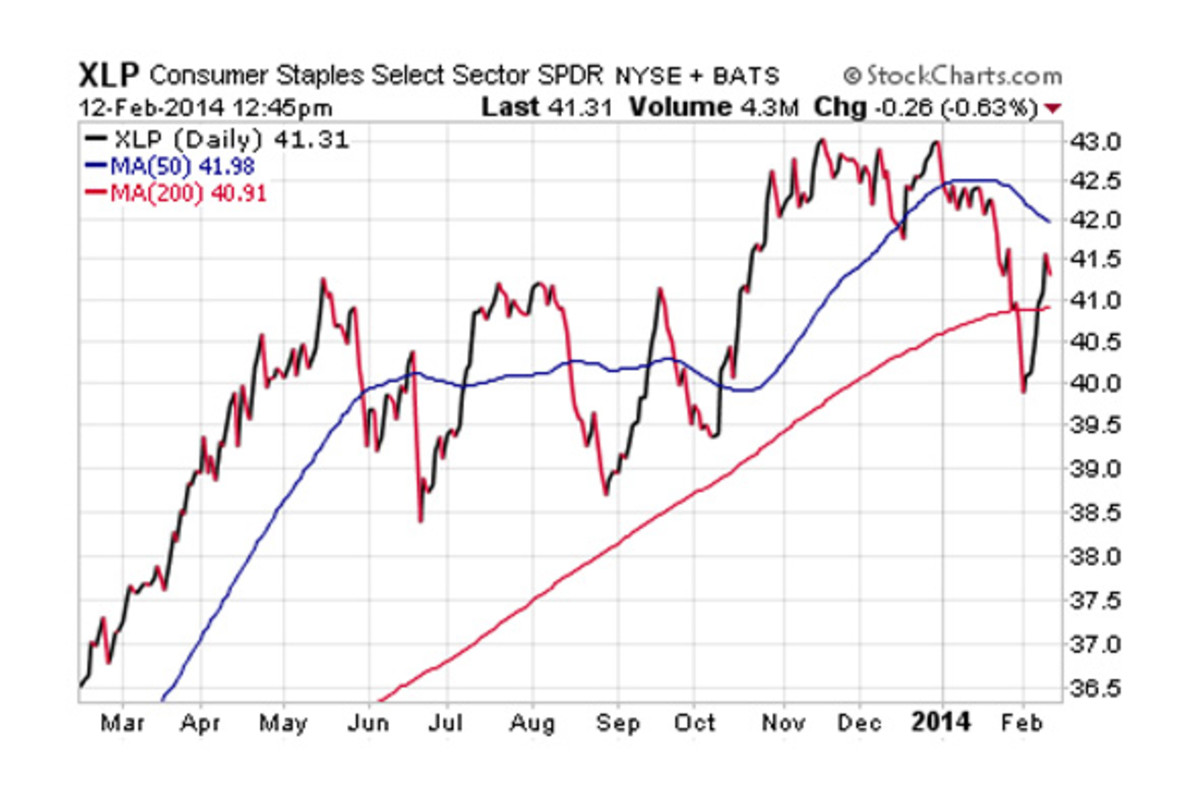 Why Consumer Staples Stocks Are Lagging, And How To Play Them - TheStreet