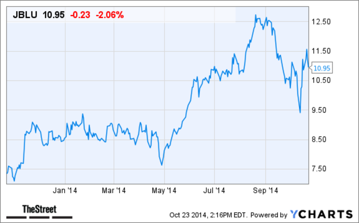 Why JetBlue (JBLU) Stock Is Falling Today - TheStreet