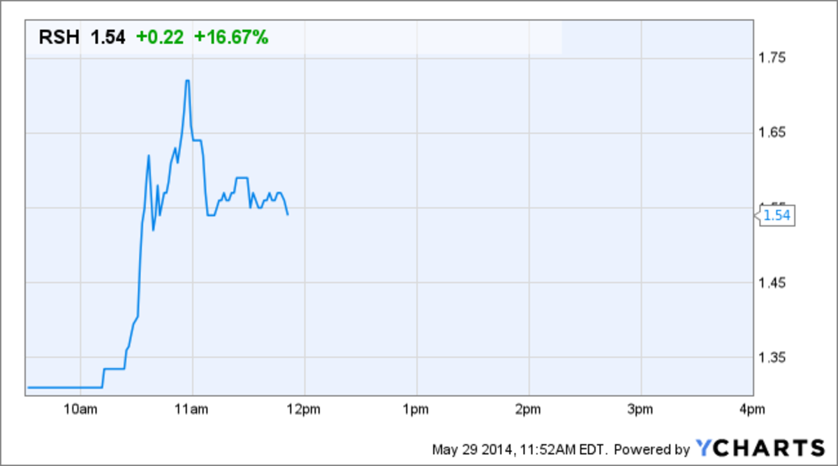 Why RadioShack (RSH) Stock Is Surging Today TheStreet