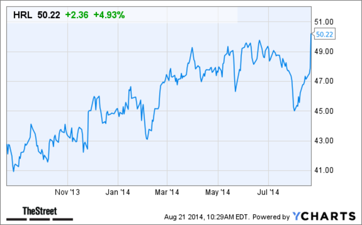 Why Hormel Foods (HRL) Stock Is Soaring Today - TheStreet