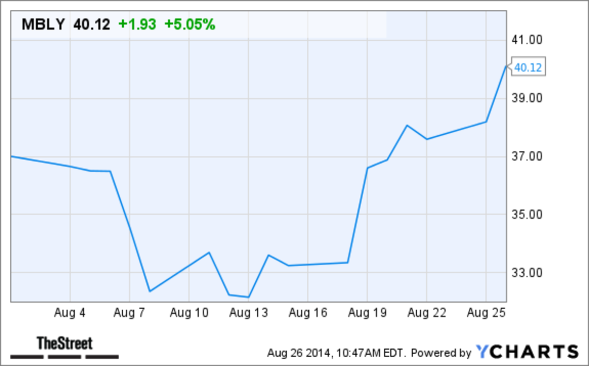 Why Mobileye (MBLY) Stock Is Up Today - TheStreet