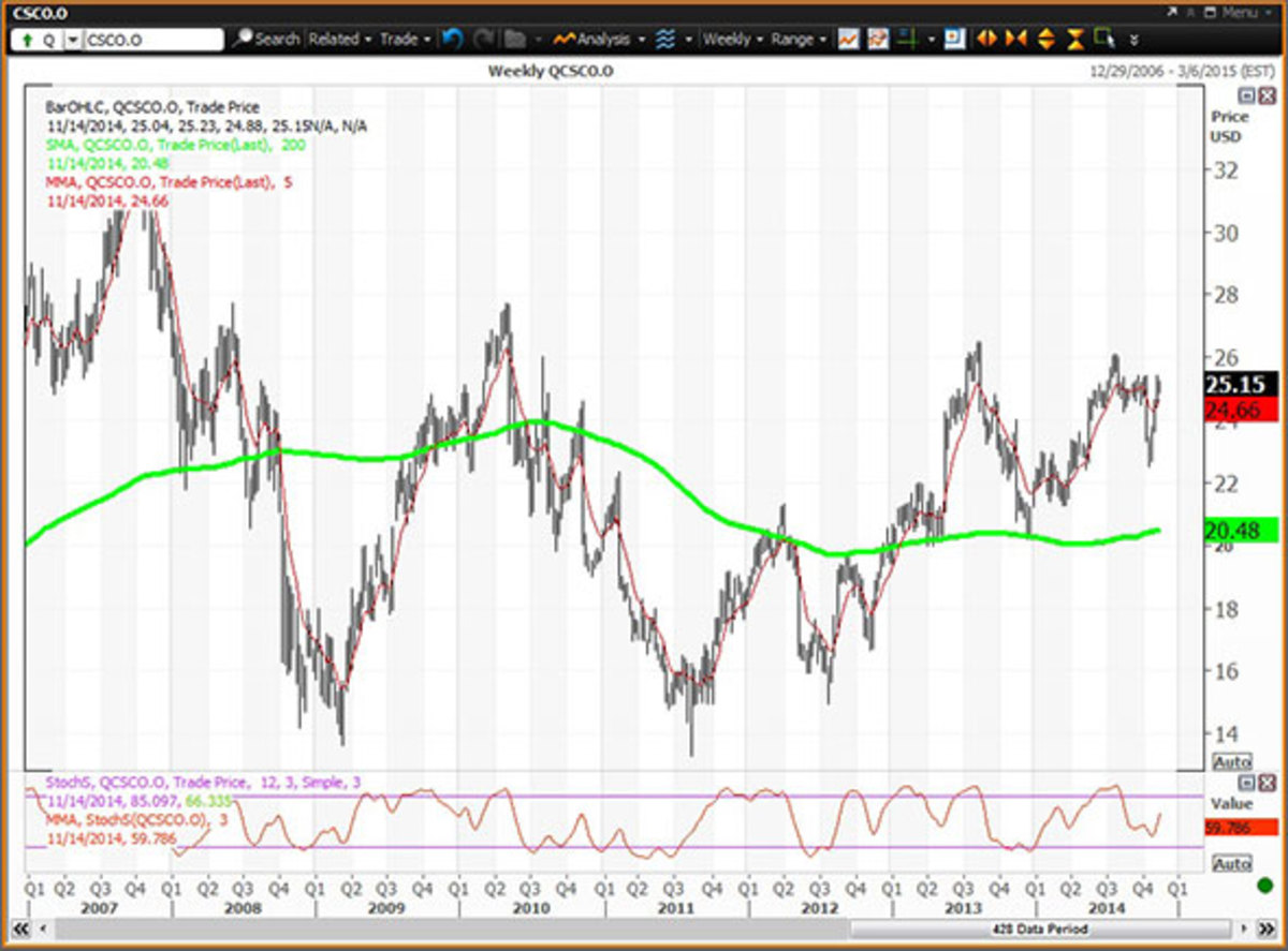 Cisco MustSee Charts Show Trading Opportunities After Earnings TheStreet