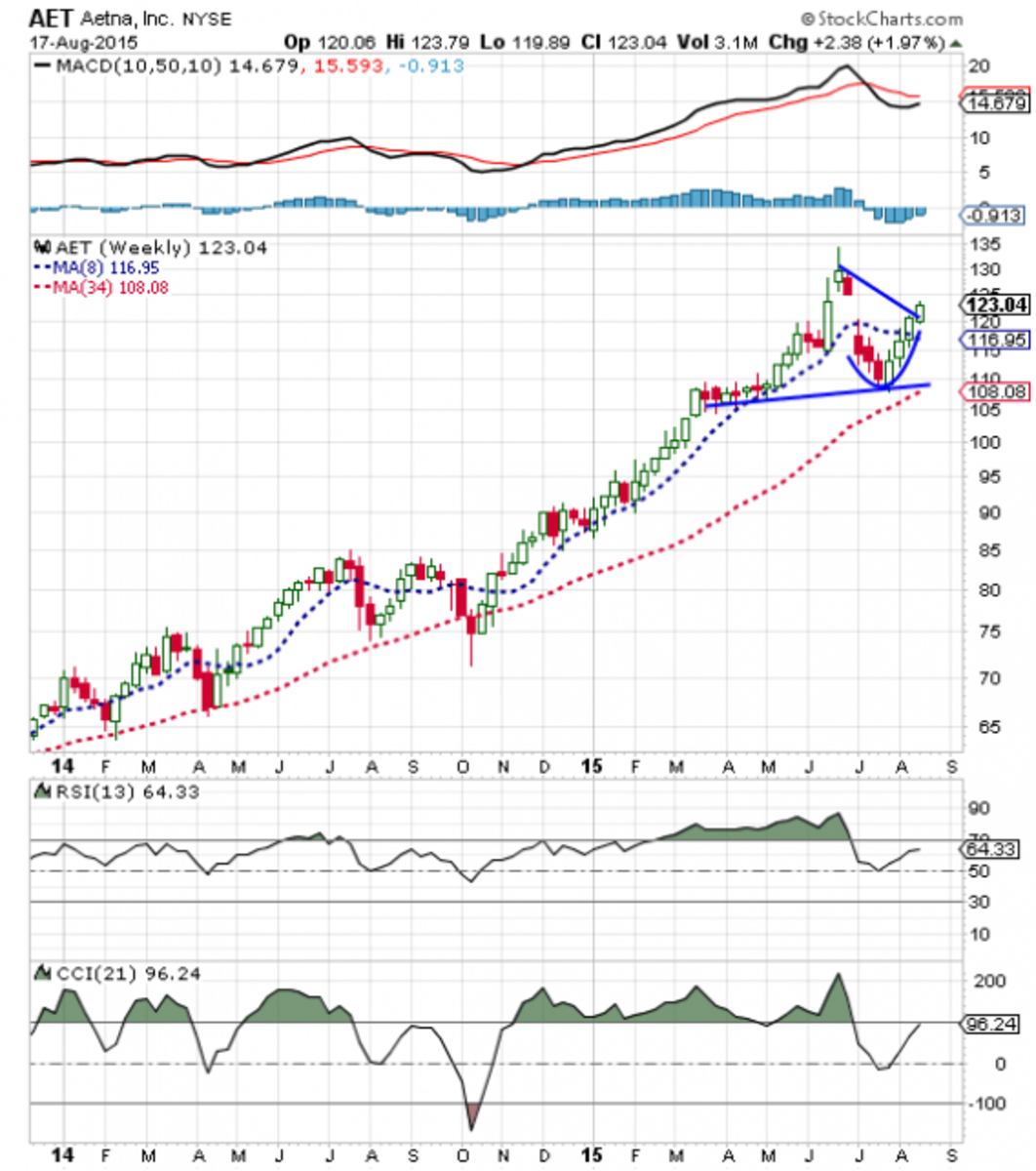 Bull Chart of the Day -- Ensuring Returns With Aetna (AET) - TheStreet