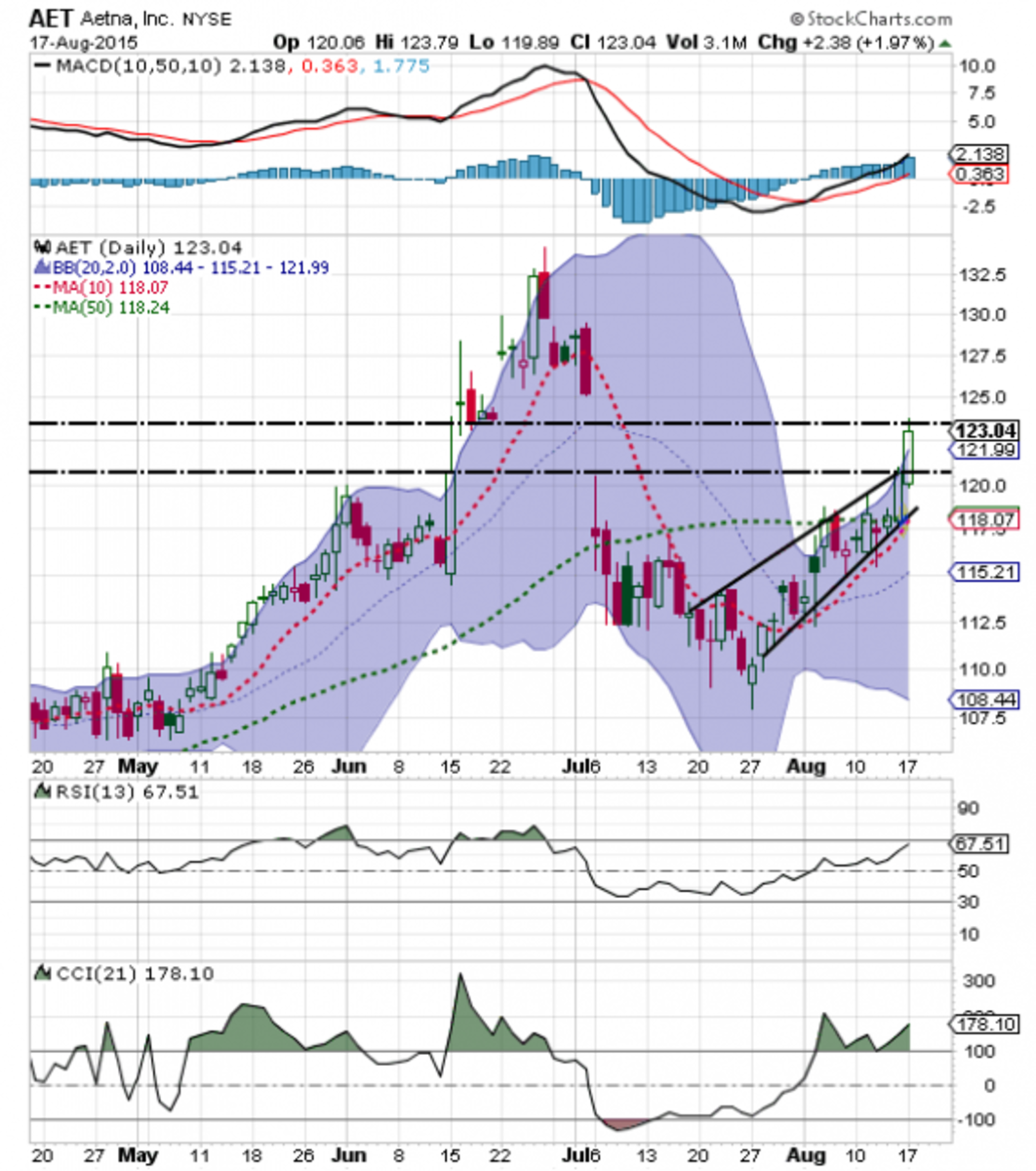 Bull Chart Of The Day -- Ensuring Returns With Aetna (aet) - Thestreet