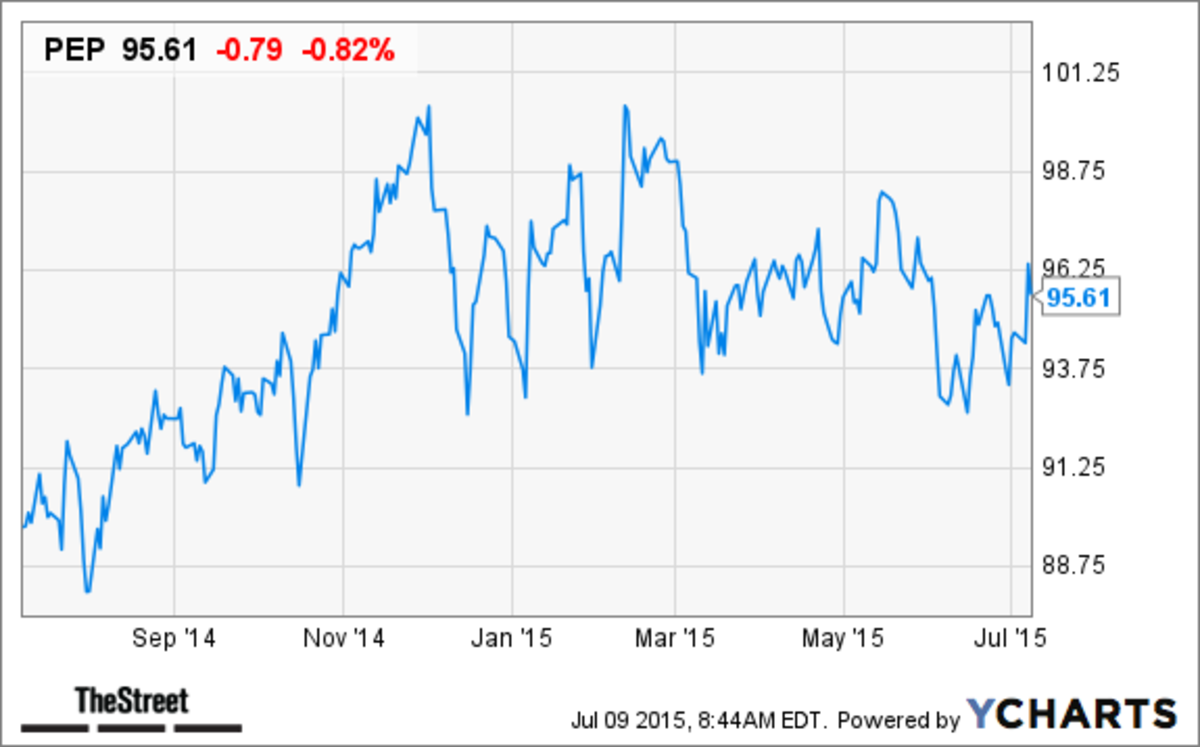 PepsiCo (PEP) Stock Soaring After Earnings Beat - TheStreet