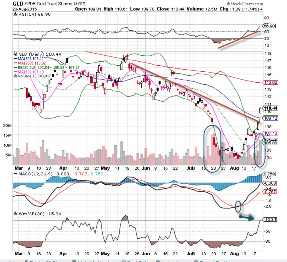 SPDR Gold Shares (GLD) Stock Is The 'Chart Of The Day' - TheStreet