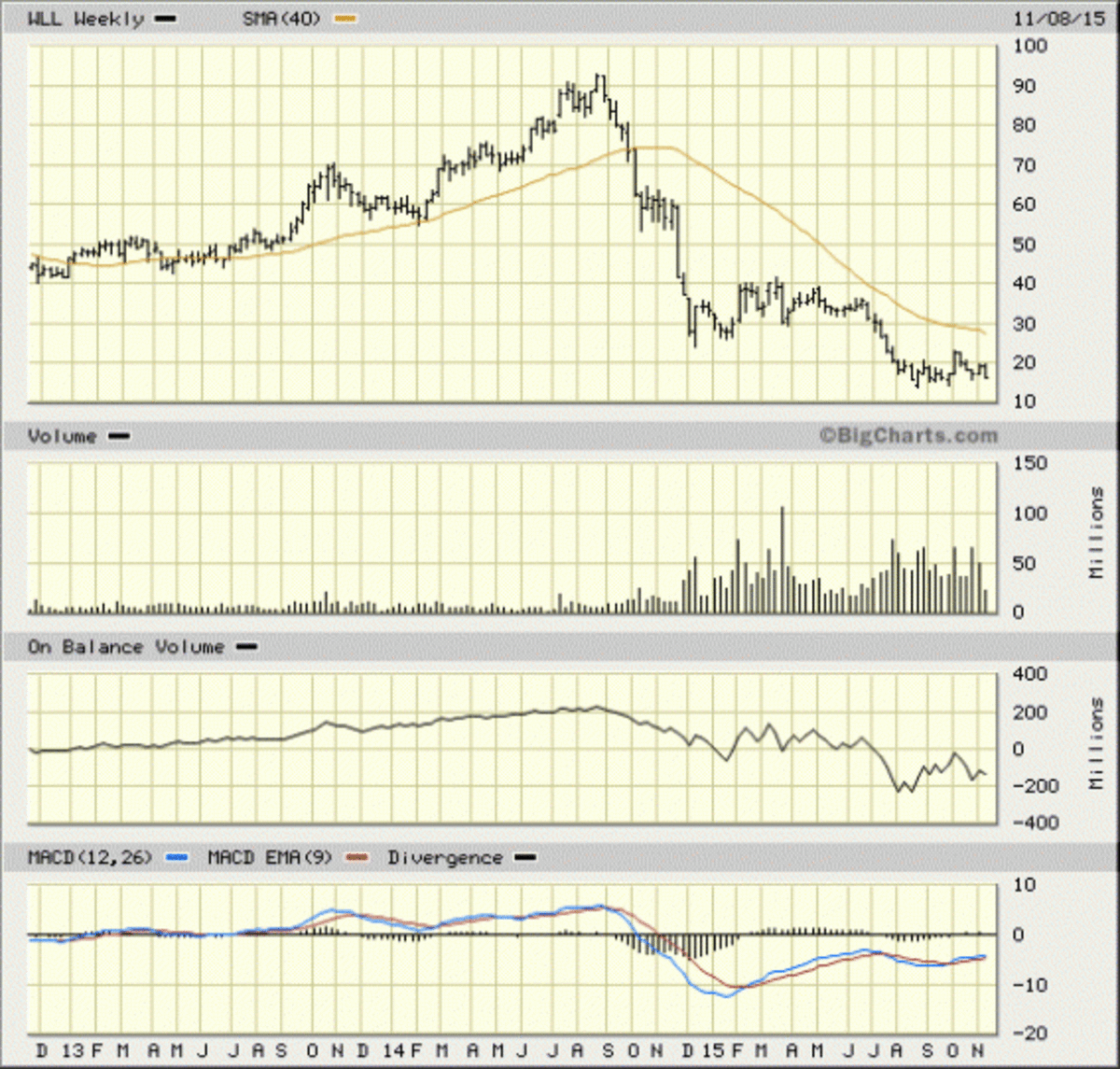 Wll Stocks