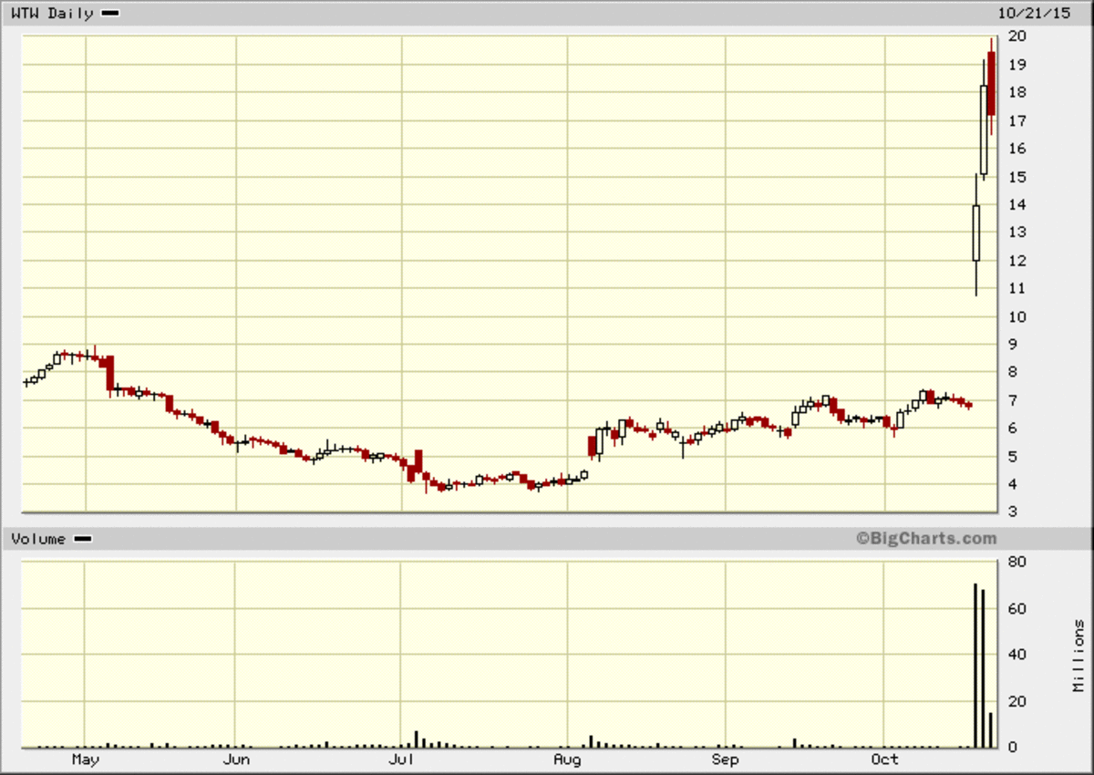 Charting Weight Watchers (WTW) Stock: What's Behind The Jump - TheStreet