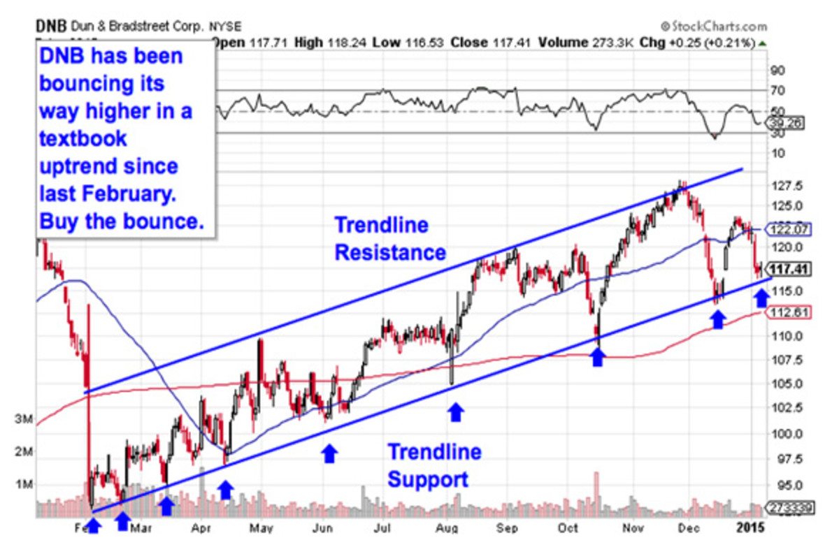 5 Must-See Charts: How To Trade Dun & Bradstreet And More - TheStreet