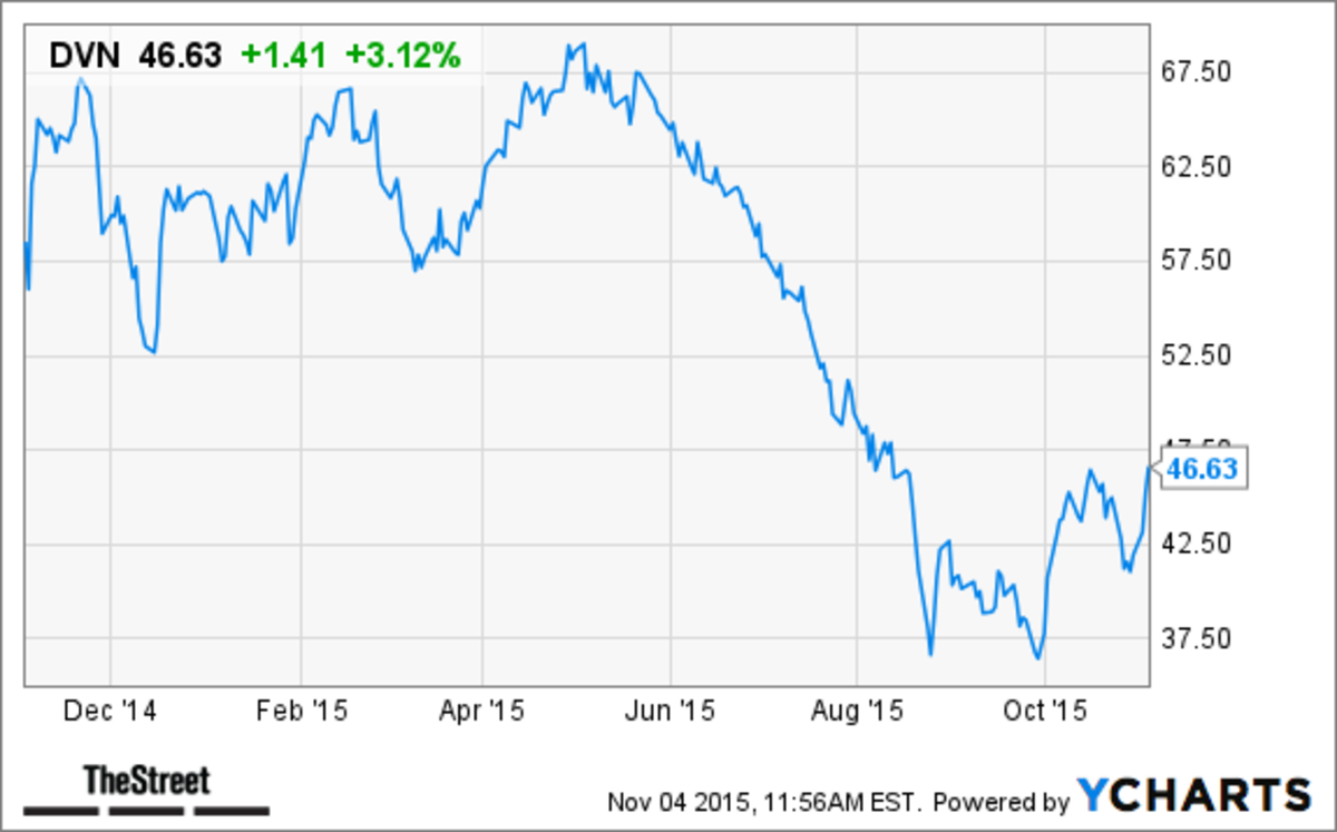 Devon Energy (DVN) Stock Gains on Earnings Beat, High Oil Production