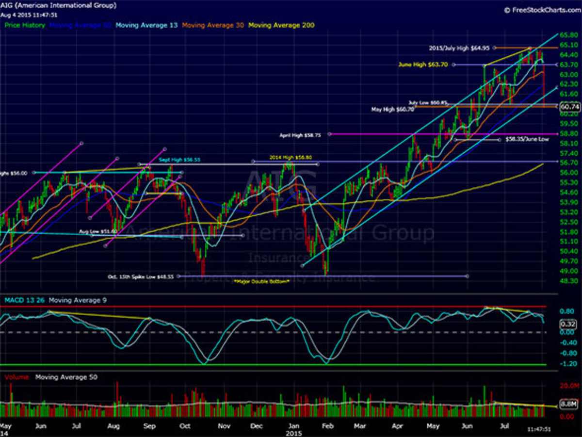 Aig Stock Forecast