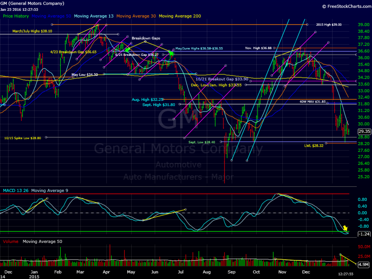 GM Is Deeply Oversold -- Here's How to Trade It Now - TheStreet