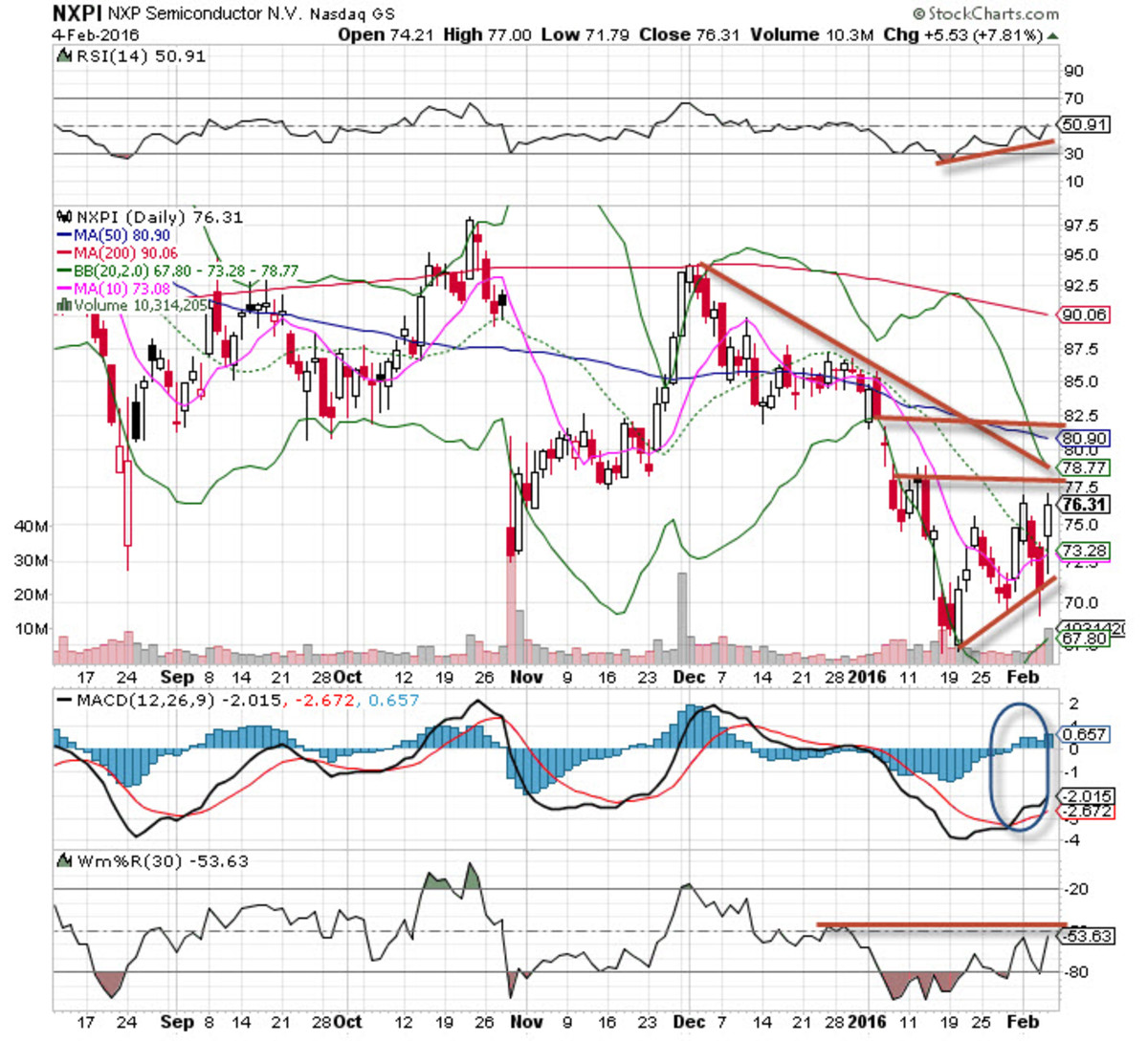 NXP Semiconductors (NXPI) Stock Is The 'Chart Of The Day' - TheStreet