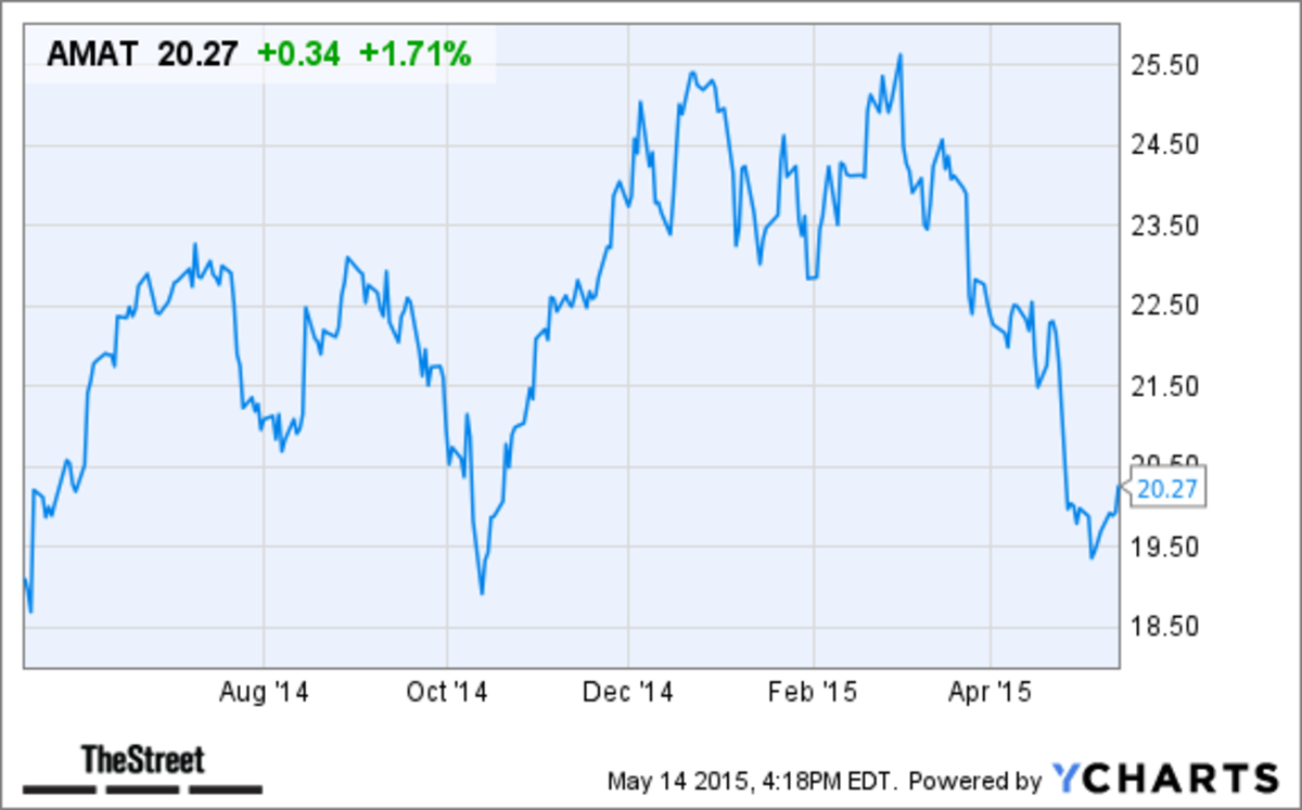 Applied Materials (AMAT) Stock Gaining in AfterHours Trading on