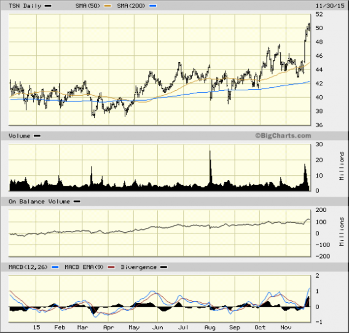 Tyson Foods (TSN) Stock Ready for an Upside Breakout TheStreet