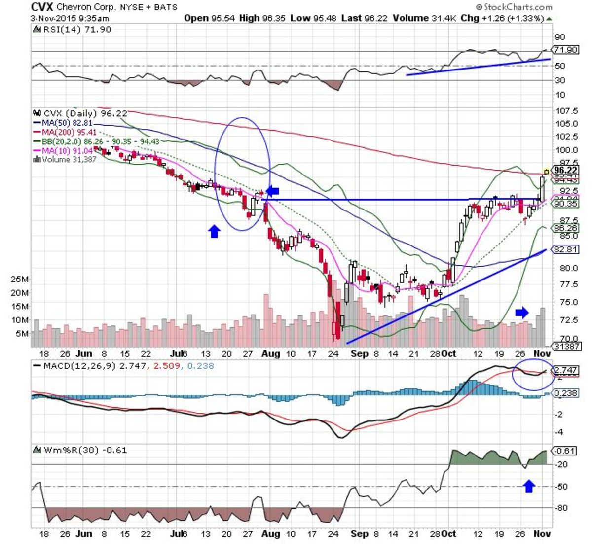 Chevron Stock Predictions