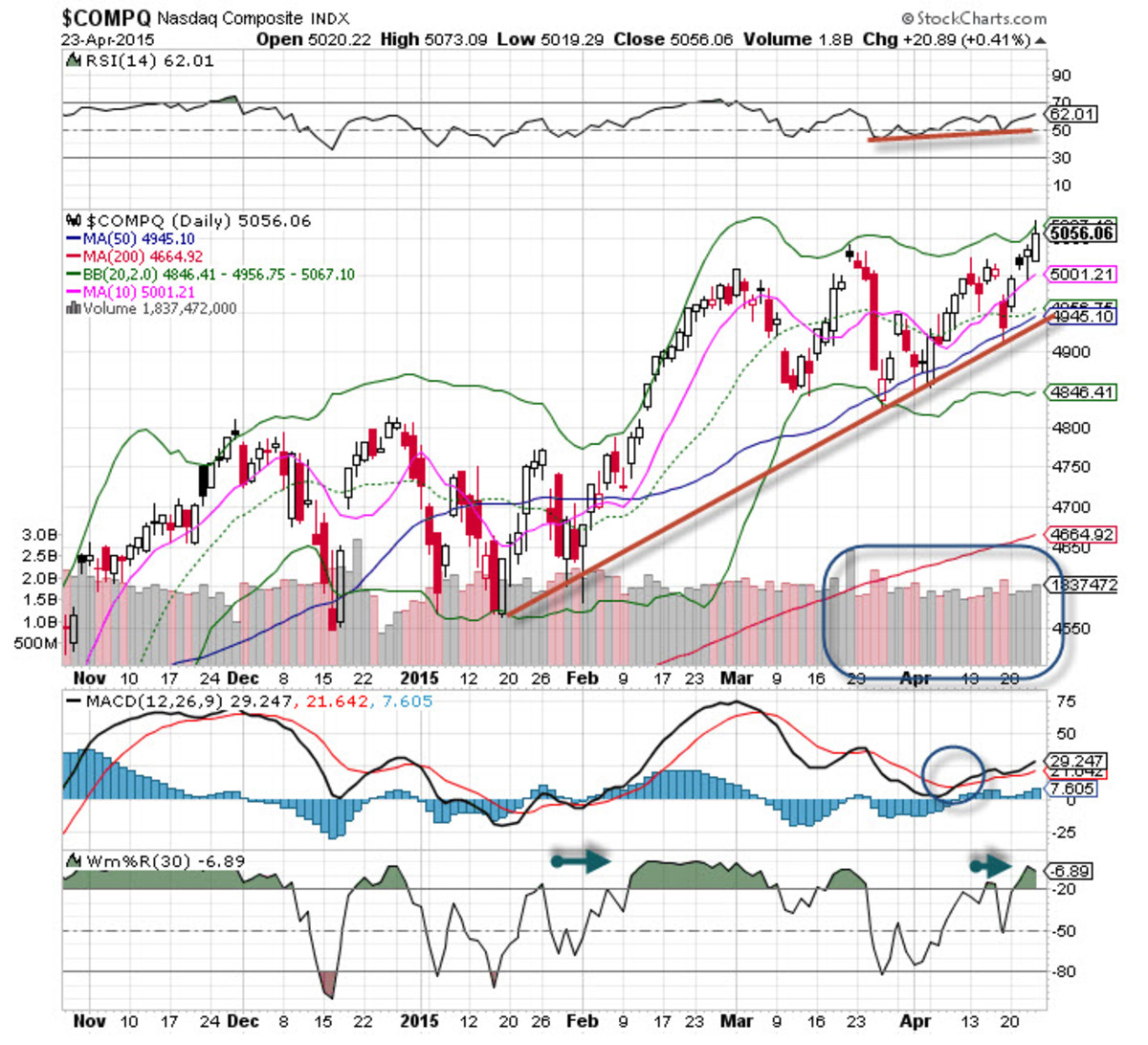 Technical Charts Reveal Nasdaq Bubble, Japanese Stocks at Highs - TheStreet