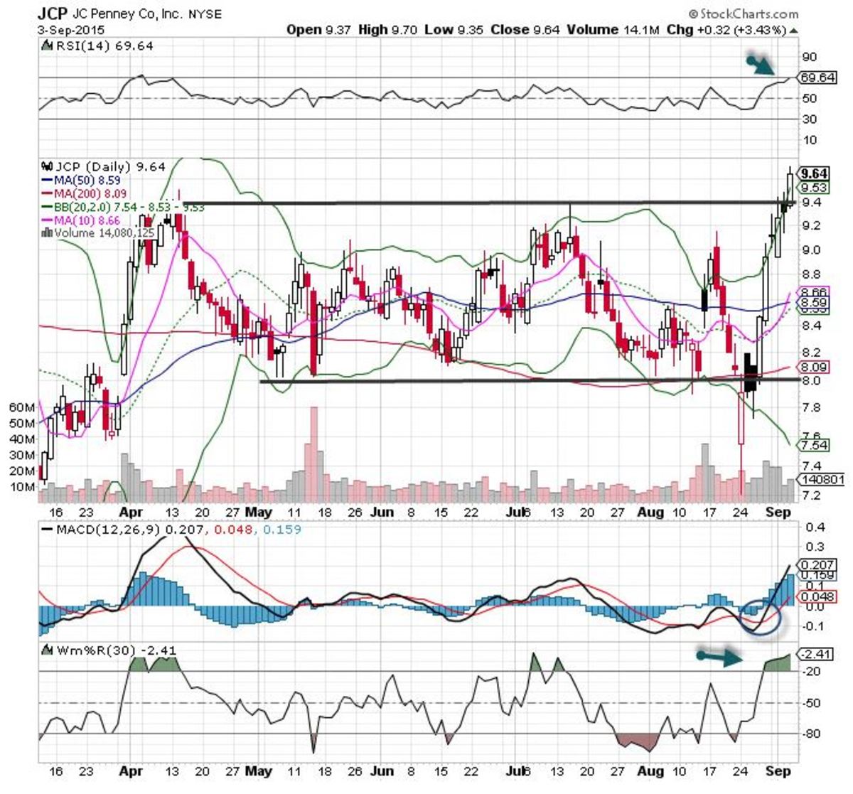 J.C. Penny (JCP) Stock is the ‘Chart of the Day’ - TheStreet