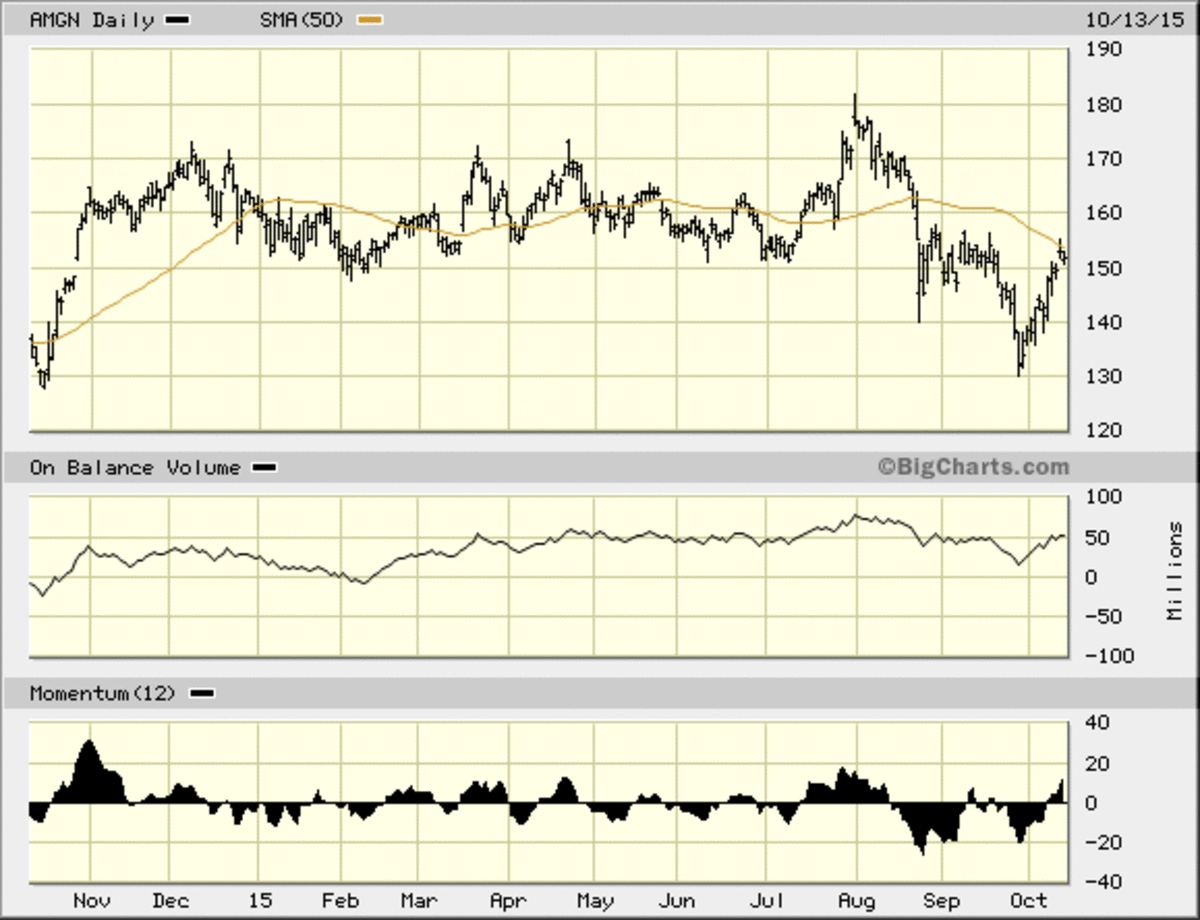 Five Biotech Stocks, Including Biogen (BIIB), With Bullish Charts ...