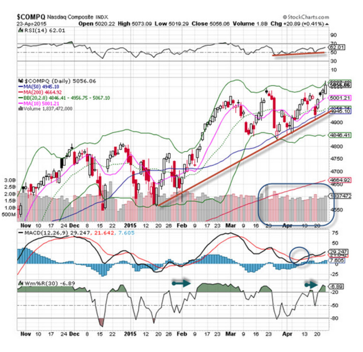 The Nasdaq Composite Index (^IXIC) is Today's 'Chart of the Day